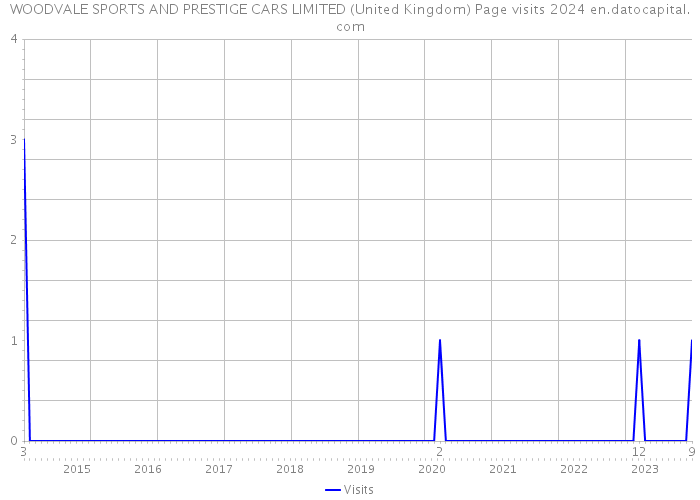 WOODVALE SPORTS AND PRESTIGE CARS LIMITED (United Kingdom) Page visits 2024 
