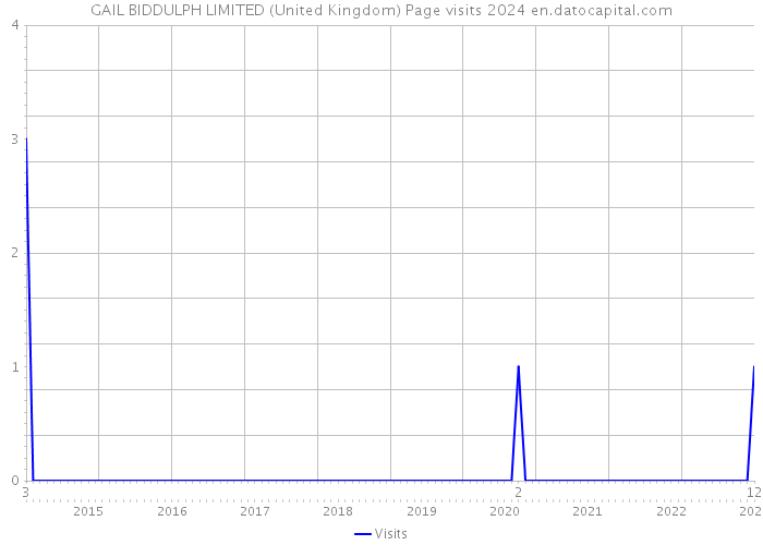 GAIL BIDDULPH LIMITED (United Kingdom) Page visits 2024 