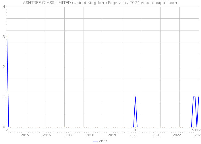 ASHTREE GLASS LIMITED (United Kingdom) Page visits 2024 