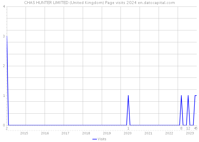 CHAS HUNTER LIMITED (United Kingdom) Page visits 2024 