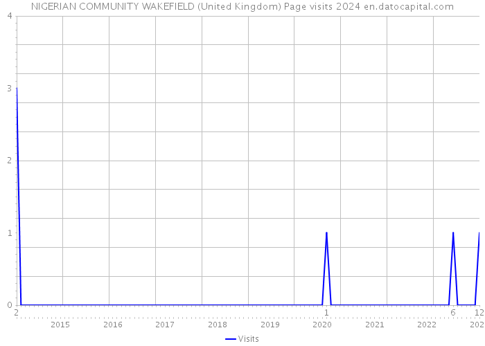 NIGERIAN COMMUNITY WAKEFIELD (United Kingdom) Page visits 2024 