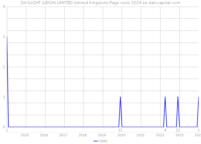 DAYLIGHT (LEIGH) LIMITED (United Kingdom) Page visits 2024 