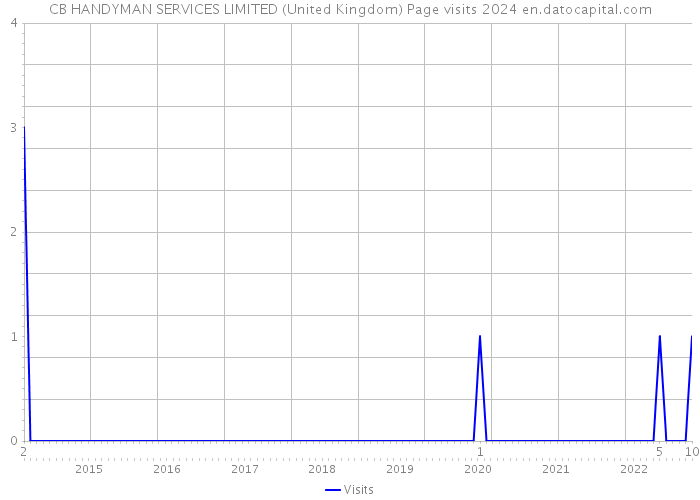 CB HANDYMAN SERVICES LIMITED (United Kingdom) Page visits 2024 