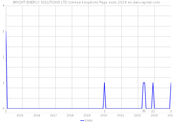 BRIGHT ENERGY SOLUTIONS LTD (United Kingdom) Page visits 2024 