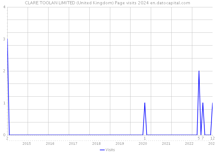 CLARE TOOLAN LIMITED (United Kingdom) Page visits 2024 