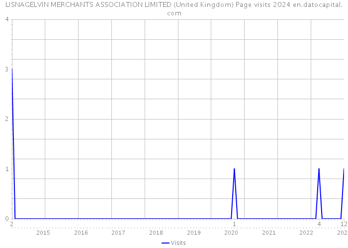 LISNAGELVIN MERCHANTS ASSOCIATION LIMITED (United Kingdom) Page visits 2024 