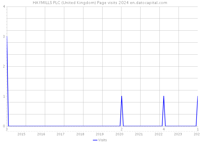 HAYMILLS PLC (United Kingdom) Page visits 2024 