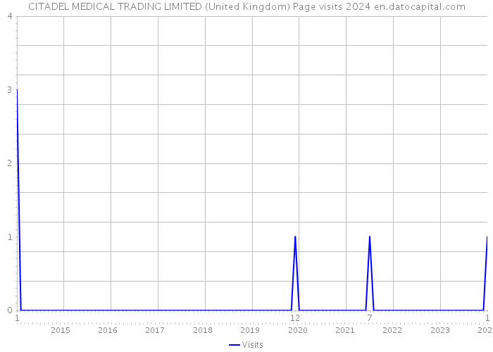 CITADEL MEDICAL TRADING LIMITED (United Kingdom) Page visits 2024 