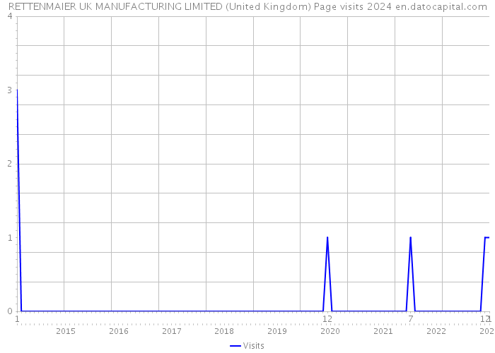 RETTENMAIER UK MANUFACTURING LIMITED (United Kingdom) Page visits 2024 