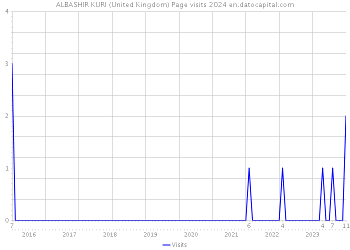 ALBASHIR KURI (United Kingdom) Page visits 2024 