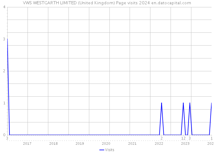 VWS WESTGARTH LIMITED (United Kingdom) Page visits 2024 