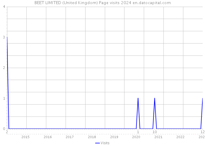 BEET LIMITED (United Kingdom) Page visits 2024 