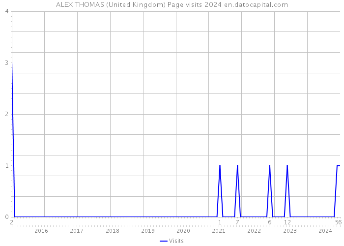 ALEX THOMAS (United Kingdom) Page visits 2024 