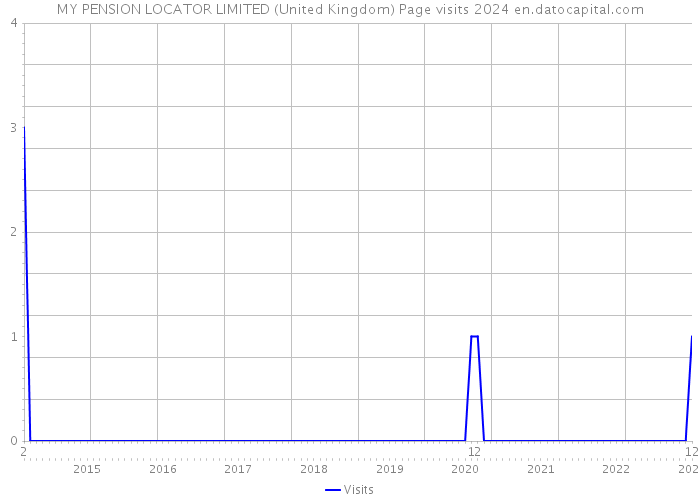 MY PENSION LOCATOR LIMITED (United Kingdom) Page visits 2024 