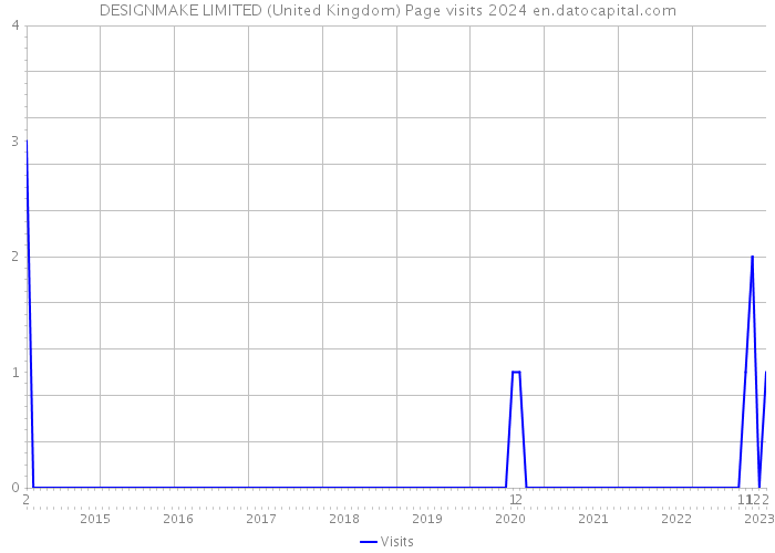 DESIGNMAKE LIMITED (United Kingdom) Page visits 2024 