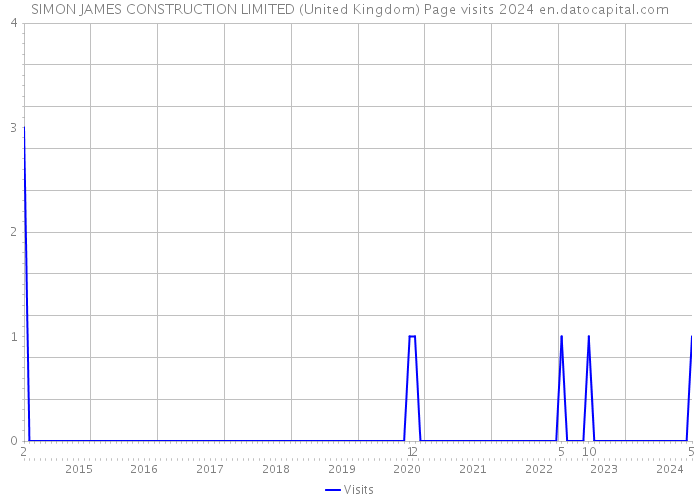 SIMON JAMES CONSTRUCTION LIMITED (United Kingdom) Page visits 2024 