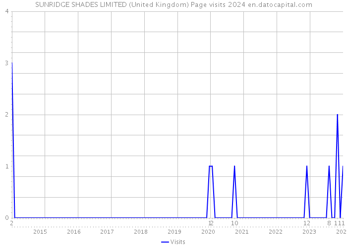 SUNRIDGE SHADES LIMITED (United Kingdom) Page visits 2024 