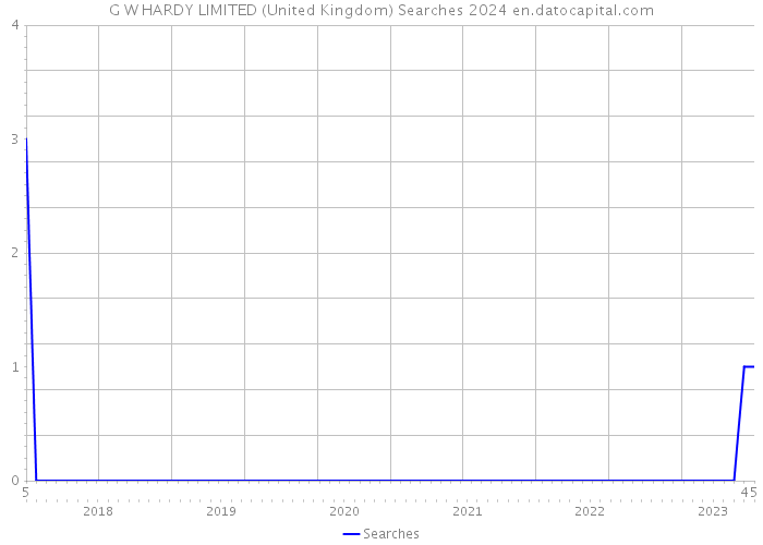 G W HARDY LIMITED (United Kingdom) Searches 2024 