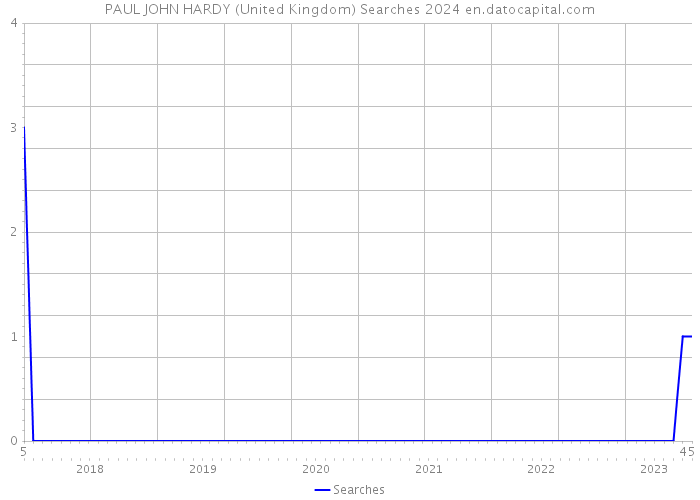PAUL JOHN HARDY (United Kingdom) Searches 2024 