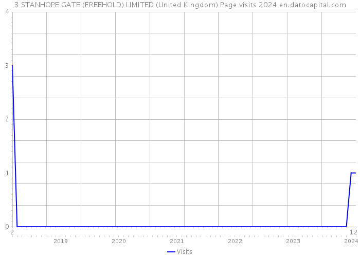 3 STANHOPE GATE (FREEHOLD) LIMITED (United Kingdom) Page visits 2024 
