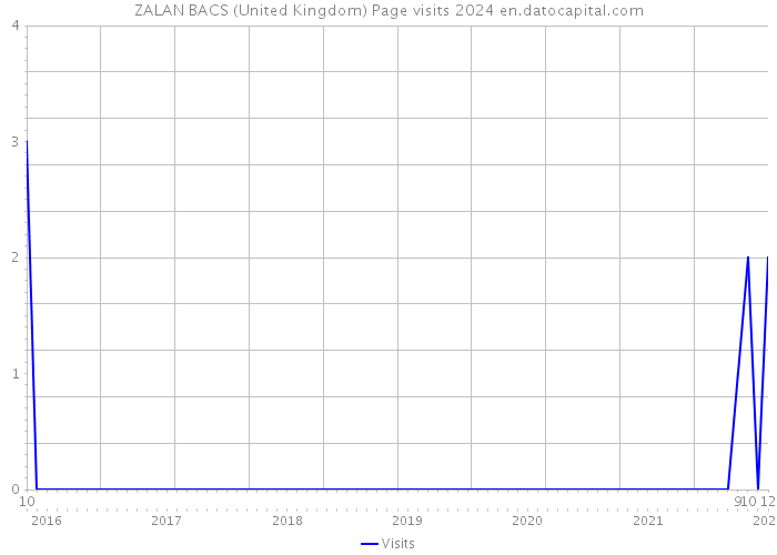 ZALAN BACS (United Kingdom) Page visits 2024 