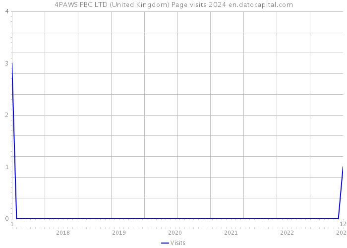 4PAWS PBC LTD (United Kingdom) Page visits 2024 