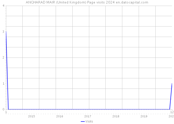 ANGHARAD MAIR (United Kingdom) Page visits 2024 