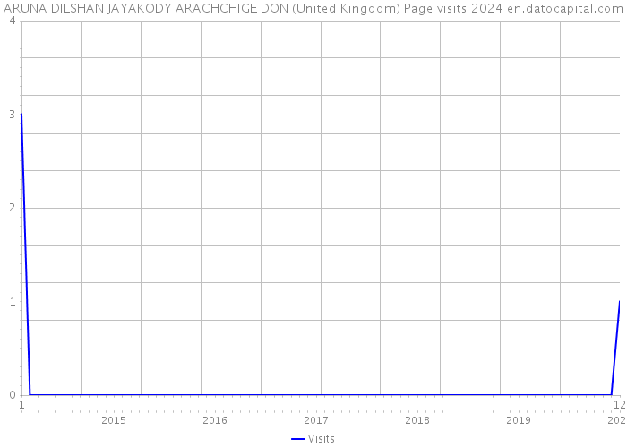 ARUNA DILSHAN JAYAKODY ARACHCHIGE DON (United Kingdom) Page visits 2024 