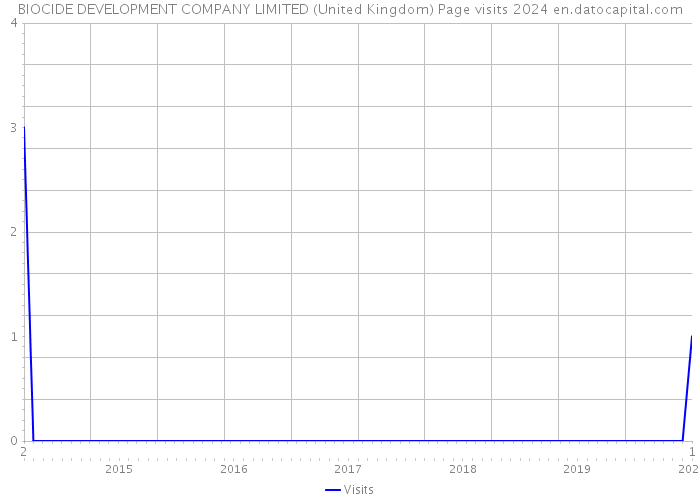 BIOCIDE DEVELOPMENT COMPANY LIMITED (United Kingdom) Page visits 2024 