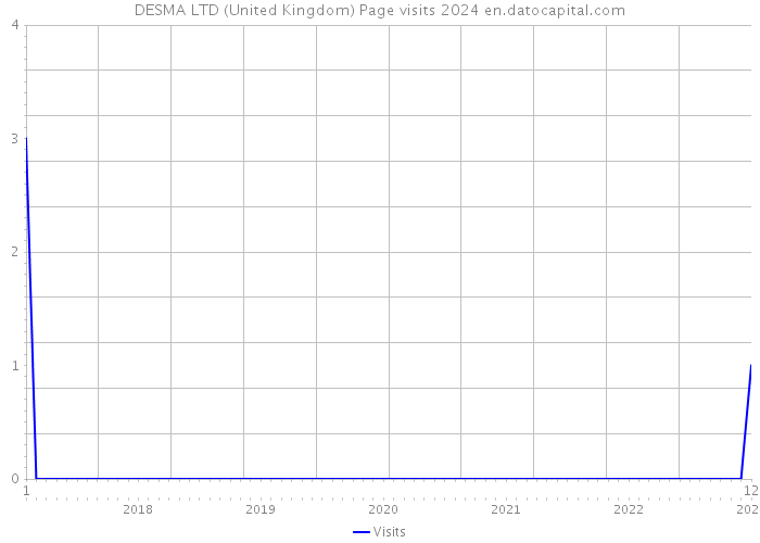 DESMA LTD (United Kingdom) Page visits 2024 