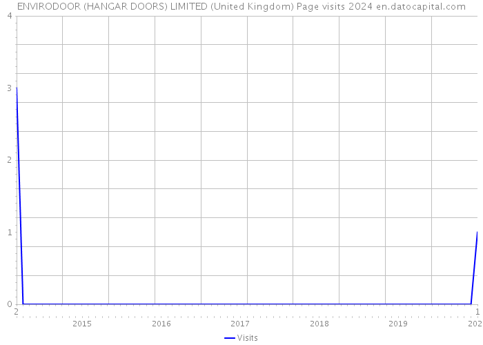 ENVIRODOOR (HANGAR DOORS) LIMITED (United Kingdom) Page visits 2024 