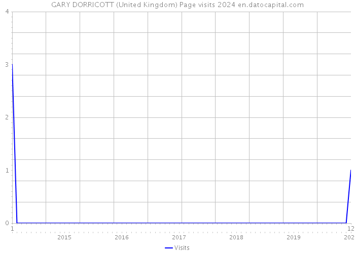 GARY DORRICOTT (United Kingdom) Page visits 2024 