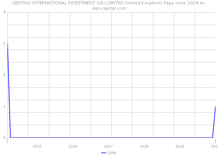 GENTING INTERNATIONAL INVESTMENT (UK) LIMITED (United Kingdom) Page visits 2024 