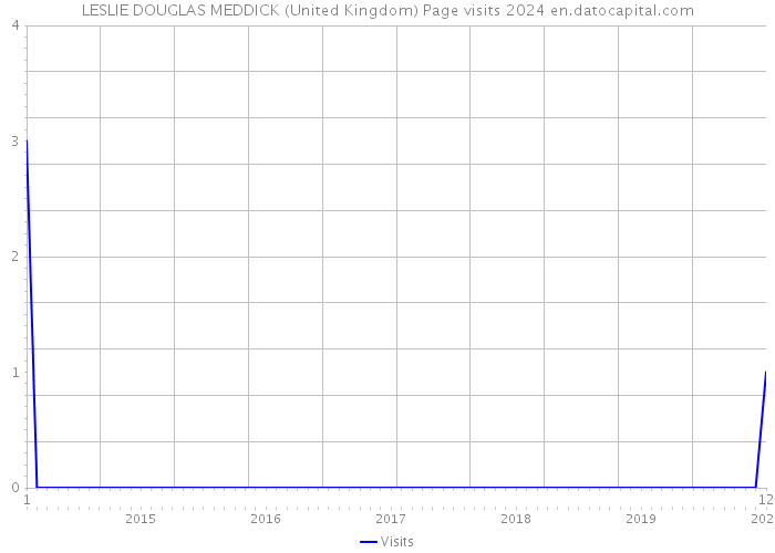 LESLIE DOUGLAS MEDDICK (United Kingdom) Page visits 2024 