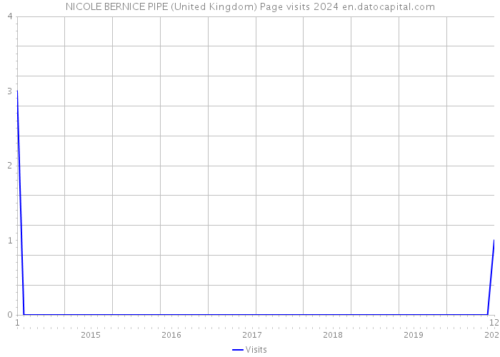 NICOLE BERNICE PIPE (United Kingdom) Page visits 2024 