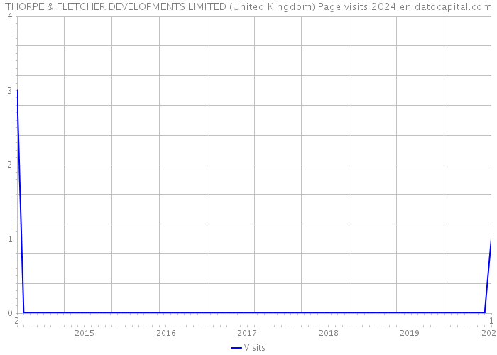 THORPE & FLETCHER DEVELOPMENTS LIMITED (United Kingdom) Page visits 2024 