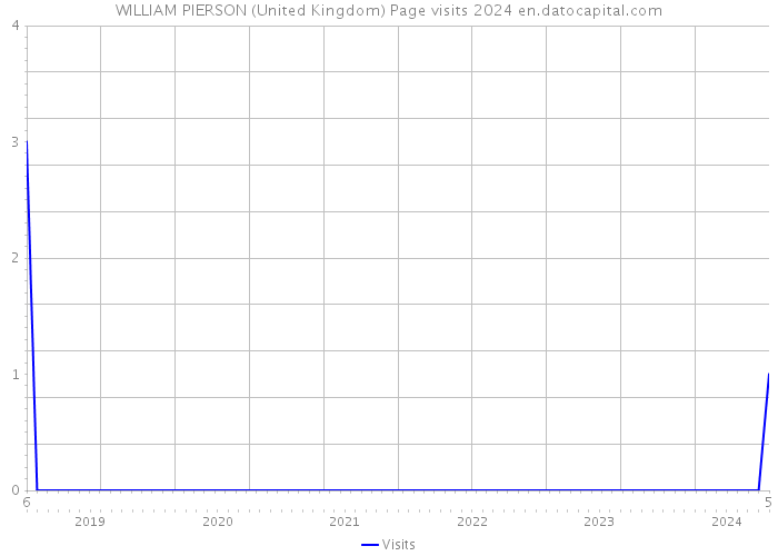 WILLIAM PIERSON (United Kingdom) Page visits 2024 