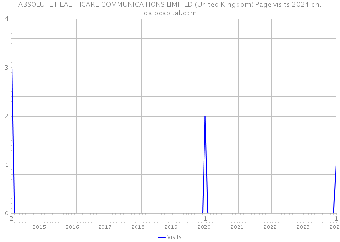 ABSOLUTE HEALTHCARE COMMUNICATIONS LIMITED (United Kingdom) Page visits 2024 