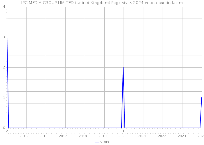 IPC MEDIA GROUP LIMITED (United Kingdom) Page visits 2024 