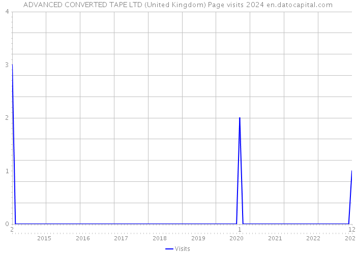 ADVANCED CONVERTED TAPE LTD (United Kingdom) Page visits 2024 