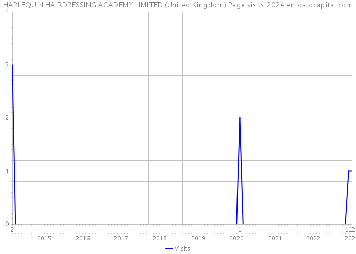HARLEQUIN HAIRDRESSING ACADEMY LIMITED (United Kingdom) Page visits 2024 