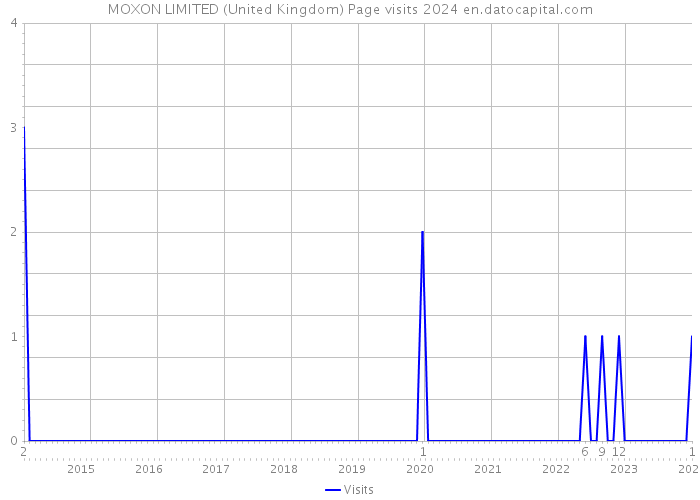 MOXON LIMITED (United Kingdom) Page visits 2024 