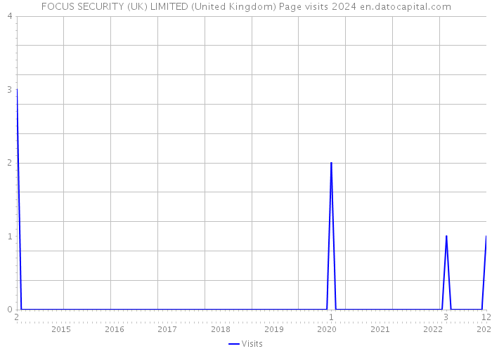 FOCUS SECURITY (UK) LIMITED (United Kingdom) Page visits 2024 