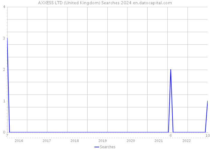 AXXESS LTD (United Kingdom) Searches 2024 