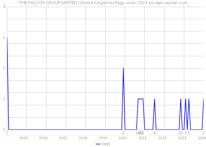 THE FALCON GROUP LIMITED (United Kingdom) Page visits 2024 