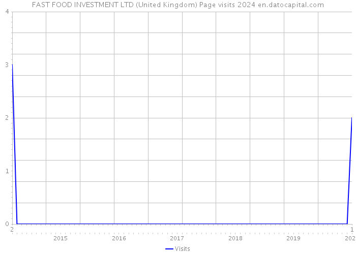 FAST FOOD INVESTMENT LTD (United Kingdom) Page visits 2024 