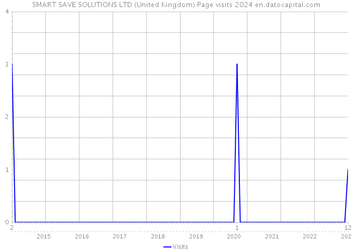SMART SAVE SOLUTIONS LTD (United Kingdom) Page visits 2024 