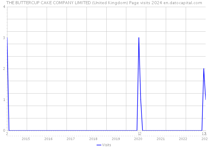 THE BUTTERCUP CAKE COMPANY LIMITED (United Kingdom) Page visits 2024 
