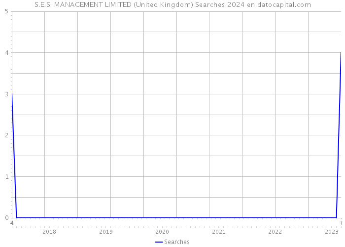 S.E.S. MANAGEMENT LIMITED (United Kingdom) Searches 2024 