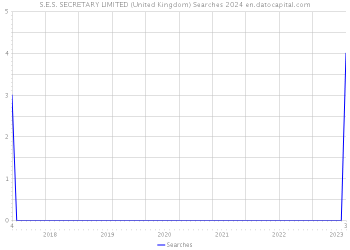 S.E.S. SECRETARY LIMITED (United Kingdom) Searches 2024 